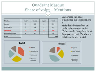 Quadrant Marque
                             Share of voice – Mentions
                                                                         Castorama fait plus
Mention                 Positif      Neutre      Négatif   Total
                                                                         d’audience sur les mentions
Lapeyre                      3         220         0       223
                                                                         +
                                                                         Mais dans l’ensemble, on
Leroy Merlin                 7         188         0       195
                                                                         parle relativement moins
Castorama                 11           135         0       146
                                                                         d’elle que de Leroy Merlin et
Monsieur Bricolage           6         83          2        91
                                                                         Lapeyre, en part d’audience
TOTAL                                                              655
                                                                         totale sur le web social.

                     Total                                           Positif
                                  Lapeyre                                         Lapeyre

                                  Leroy Merlin                                    Leroy Merlin

                                  Castorama                                       Castorama

                                  Monsieur                                        Monsieur
                                  Bricolage                                       Bricolage
 