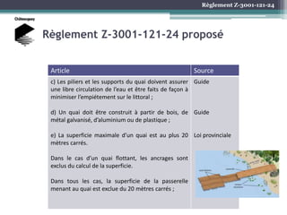 Règlement Z-3001-121-24
Règlement Z-3001-121-24 proposé
Article Source
c) Les piliers et les supports du quai doivent assurer
une libre circulation de l’eau et être faits de façon à
minimiser l’empiétement sur le littoral ;
d) Un quai doit être construit à partir de bois, de
métal galvanisé, d’aluminium ou de plastique ;
e) La superficie maximale d’un quai est au plus 20
mètres carrés.
Dans le cas d’un quai flottant, les ancrages sont
exclus du calcul de la superficie.
Dans tous les cas, la superficie de la passerelle
menant au quai est exclue du 20 mètres carrés ;
Guide
Guide
Loi provinciale
 