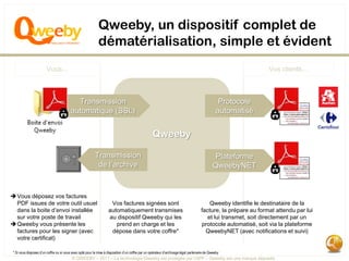 Qweeby, un dispositif complet de
                                                             dématérialisation, simple et évident
                        Vous…                                                                                                                                    Vos clients…



                                           Transmission                                                                                          Protocole
                                         automatique (SSL)                                                                                      automatisé


                                                                                                    Qweeby

                                                           Transmission                                                                        Plateforme
                                                            de l’archive                                                                      QweebyNET


 Vous déposez vos factures
  PDF issues de votre outil usuel                                    Vos factures signées sont                                            Qweeby identifie le destinataire de la
  dans la boite d’envoi installée                                   automatiquement transmises                                        facture, la prépare au format attendu par lui
  sur votre poste de travail                                        au dispositif Qweeby qui les                                         et lui transmet, soit directement par un
 Qweeby vous présente les                                             prend en charge et les                                         protocole automatisé, soit via la plateforme
  factures pour les signer (avec                                     dépose dans votre coffre*                                          QweebyNET (avec notifications et suivi)
  votre certificat)

 * Si vous disposez d’un coffre ou si vous avez opté pour la mise à disposition d’un coffre par un opérateur d’archivage légal partenaire de Qweeby
                                          © QWEEBY – 2011 – La technologie Qweeby est protégée par l’APP – Qweeby est une marque déposée
 