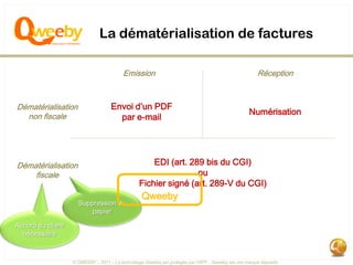 La dématérialisation de factures

                                          Emission                                                     Réception



Dématérialisation                   Envoi d’un PDF
  non fiscale
                                                                                                   Numérisation
                                      par e-mail




Dématérialisation                                    EDI (art. 289 bis du CGI)
    fiscale                                                      ou
                                                 Fichier signé (art. 289-V du CGI)
                                                  Qweeby
                     Suppression du
                         papier

Accord du client
  nécessaire



                   © QWEEBY – 2011 – La technologie Qweeby est protégée par l’APP – Qweeby est une marque déposée
 