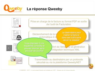 La réponse Qweeby


                  Prise en charge de la facture au format PDF en sortie
                                de l’outil de Facturation


                                                                        Le destinataire peut
                      Déclenchement de la signature puis la facture
                                                   insérer transmission
                            automatique à la plateforme Qweeby
                                                 dans ses outils sans
                                                                          devoir la ressaisir
        Vous disposez d’une
       traçabilité complète et
                 Dépôt sur le coffre fort de l’émetteur et génération
       pouvez relancer sans
                      d’un fichier d’intégration technique XML
         envoyer de courrier



                         Transmission au destinataire par un protocole
                           sécurisé ou via la plateforme QweebyNET


© QWEEBY – 2011 – La technologie Qweeby est protégée par l’APP – Qweeby est une marque déposée
 