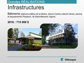 Grandes RÉALISATIONS
Infrastructures
Bâtiments (balcons édifice de la Mairie, toiture Centre culturel Vanier, piscine
et équipements Polydium, île Saint-Bernard, Agora)
2016 : 715 000 $
 