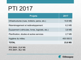PTI 2017
Projets 2017
Infrastructures (rues, trottoirs, parcs, etc.) 10,6 M$
Réaménagement et redéveloppement 6,3 M$
Équipement (véhicules, livres, logiciels, etc.) 3,8 M$
Planification, études et autres services 2,7 M$
Hygiène du milieu 400 000 $
TOTAL 23,8 M$
PTI 2018 : 23,9 M$
PTI 2019 : 30,1 M$
 