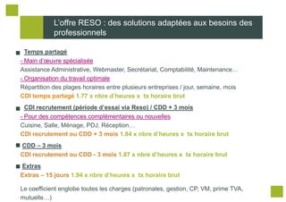 L’offre RESO : des solutions adaptées aux besoins des
            professionnels

  Temps partagé
- Main d’œuvre spécialisée
Assistance Administrative, Webmaster, Secrétariat, Comptabilité, Maintenance…
- Organisation du travail optimale
Répartition des plages horaires entre plusieurs entreprises / jour, semaine, mois
CDI temps partagé 1.77 x nbre d’heures x tx horaire brut
  CDI recrutement (période d’essai via Reso) / CDD + 3 mois
- Pour des compétences complémentaires ou nouvelles
Cuisine, Salle, Ménage, PDJ, Réception…
CDI recrutement ou CDD + 3 mois 1.84 x nbre d’heures x tx horaire brut
CDD – 3 mois
CDI recrutement ou CDD - 3 mois 1.87 x nbre d’heures x tx horaire brut
Extras
Extras – 15 jours 1.94 x nbre d’heures x tx horaire brut

Le coefficient englobe toutes les charges (patronales, gestion, CP, VM, prime TVA,
mutuelle…)
 