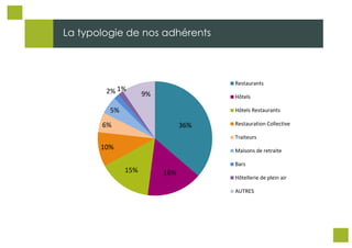La typologie de nos adhérents

2% 1%

Restaurants

9%

Hôtels

5%

Hôtels Restaurants

6%

36%

Restauration Collective
Traiteurs

10%

Maisons de retraite
Bars

15%

16%

Hôtellerie de plein air
AUTRES

 