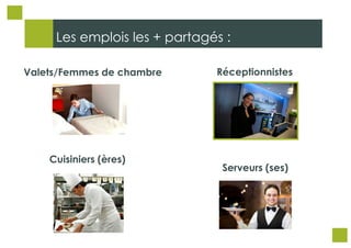 Les emplois les + partagés :
Valets/Femmes de chambre

Cuisiniers (ères)

Réceptionnistes

Serveurs (ses)

 