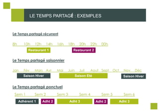 LE TEMPS PARTAGÉ : EXEMPLES

Le Temps partagé récurrent
8h

10h

12h

14h

16h

Restaurant 1

18h

20h

22h

00h

Restaurant 2

Le Temps partagé saisonnier
Jan

Fév

Mars Avr

Mai

Juin

Juil

Aout Sept

Saison Eté

Saison Hiver

Oct

Nov

Saison Hiver

Le Temps partagé ponctuel
Sem 1

Sem 2

Adhérent 1

Adht 2

Sem 3

Sem 4
Adht 3

Déc

Sem 5
Adht 2

Sem 6
Adht 3

 