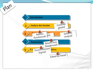 Introduction1
A Etude conceptuelle3
Analyse des besoins2
Conclusion et perspectives5
Réalisation4
2
 