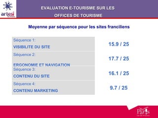 Moyenne par séquence pour les sites franciliens 9.7 / 25 Séquence 4: CONTENU MARKETING 16.1 / 25 Séquence 3:  CONTENU DU SITE 17.7 / 25 Séquence 2: ERGONOMIE ET NAVIGATION 15.9 / 25 Séquence 1: VISIBILITE DU SITE EVALUATION E-TOURISME SUR LES  OFFICES DE TOURISME 