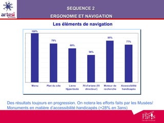 Les éléments de navigation Des résultats toujours en progression. On notera les efforts faits par les Musées/ Monuments en matière d’accessibilité handicapés (+28% en 3ans) SEQUENCE 2  ERGONOMIE ET NAVIGATION 