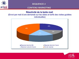 Réactivité de la boite mail  (Envoi par mail d’une demande sur les dates et tarifs des visites guidées individuelles) SEQUENCE 4  CONTENU MARKETING 