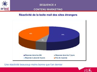 Réactivité de la boite mail des sites étrangers Une réactivité beaucoup moins bonne que l’an dernier SEQUENCE 4  CONTENU MARKETING 