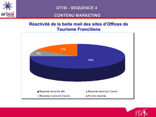 Réactivité de la boite mail des sites d’Offices de Tourisme Franciliens OT/SI - SEQUENCE 4  CONTENU MARKETING 