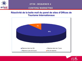 Réactivité de la boite mail du panel de sites d’Offices de Tourisme Internationaux OT/SI - SEQUENCE 4  CONTENU MARKETING 