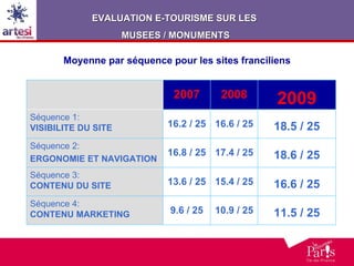 Moyenne par séquence pour les sites franciliens 11.5 / 25 10.9 / 25 9.6 / 25 Séquence 4: CONTENU MARKETING 16.6 / 25 15.4 / 25 13.6 / 25 Séquence 3:  CONTENU DU SITE 18.6 / 25 17.4 / 25 16.8 / 25 Séquence 2: ERGONOMIE ET NAVIGATION 18.5 / 25 16.6 / 25 16.2 / 25 Séquence 1: VISIBILITE DU SITE 2009 2008 2007 EVALUATION E-TOURISME SUR LES  MUSEES / MONUMENTS 
