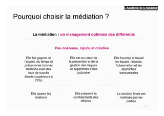 Pourquoi choisir la médiation ?
La médiation : un management optimisé des différends
Elle fait gagner de
l’argent, du temps et
préserve les bonnes
relations avec des
taux de succès
élevés (supérieurs à
70%)
Elle est au cœur de
la prévention et de la
gestion des risques
en supprimant l’aléa
judiciaire
Elle favorise le travail
en équipe, l’écoute,
l’observation et les
approches
transversales
Elle apaise les
relations
Elle préserve la
confidentialité des
affaires
La solution finale est
maitrisée par les
parties
Peu onéreuse, rapide et créative
5	
  
 