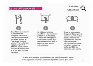 Le cas de l’orangeraie
Illustration :
Cas pratique
	
  
	
  	
  	
  
	
  
	
  	
  	
  
Deux frères revendiquent
la propriété d’une
orangeraie. La solution
habituelle laisse entrevoir
un partage en deux de
l’orangeraie. Avant de
solliciter l’intervention d’un
juge pour régler leur
différend, les deux frères
recourent à une médiation
et se font aider d’un tiers
médiateur.
Le médiateur invite les
deux frères à exprimer leurs
positions et leurs besoins.
Il ressort de l’échange que
l’un souhaite exploiter le jus
des oranges et que l’autre a
besoin du zeste pour un
arôme culinaire.
A l’issue de la médiation, ils aboutissent à une solution créative qui résulte
d’une négociation raisonnée, acceptable et profitable pour les deux parties.
Grâce au processus du
dialogue et d’échange mis
en œuvre par le médiateur,
les deux frères se sont
rapidement mis d’accord
pour une propriété
commune de l’orangeraie
permettant à chacun de
profiter de 100% des
ressources utiles pour lui.
1 2 3
7	
  
 