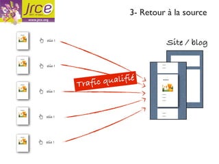 3- Retour à la source
----


       clic !




----


       clic !
                                              Site / blog
----

                                       ----
       clic !                          ----




----
                T rafic qu alifié       ----



       clic !
                                       ----
                                       ----
                                       ----


----
                                       ----
       clic !                          ----




----

       clic !
 