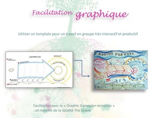 Facilitation               graphique

Utiliser un template pour un travail en groupe très interactif et productif




         Facilitation avec le « Graphic Gameplan template »
         , un modèle de la société The Grove
 