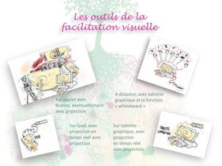 Les outils de la
  facilitation visuelle




                          A distance, avec tablette
Sur papier avec           graphique et la fonction
feutres, éventuellement   « whiteboard »
avec projection

      Sur Ipad, avec      Sur tablette
      projection en       graphique, avec
      temps réel avec     projection
      projection          en temps réel
                          avec projection
 