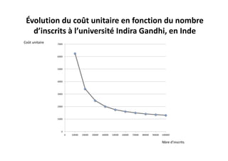 Évolution du coût unitaire en fonction du nombre 
   d’inscrits à l’université Indira Gandhi, en Inde 
Coût unitaire




                                       Nbre d’inscrits
 