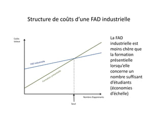 Structure de coûts d’une FAD industrielle

Coûts                                                   La FAD 
totaux
                                                        industrielle est 
                                                        moins chère que 
                                                        la formation 
                                                        présentielle 
                                                        lorsqu’elle 
                                                        concerne un 
                                                        nombre suffisant 
                                                        d’étudiants 
                                                        (économies 
                                                        d’échelle)
                                  Nombre d’apprenants

                          Seuil
 