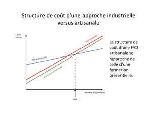 Structure de coût d’une approche industrielle 
                   versus artisanale
Coûts 
totaux

                                                       La structure de 
                                                       coût d’une FAD 
                                                       artisanale se 
                                                       rapproche de 
                                                       celle d’une 
                                                       formation 
                                                       présentielle.


                                 Nombre d’apprenants

                         Seuil
 