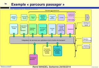 © Club Urba-EA 
10 
Exemple « parcours passager » 
Club Urbanisme des SI - Enterprise Architecture 
Services aux 
passagers 
(Salons, …) 
Services aux 
passagers 
(Salons, …) 
Commer - 
ces 
Contrôles 
sûreté 
sécurité 
(police, PIF, 
Enregistrement 
Embarquement 
Débarquement 
Commer - AAssssisistatannccee 
ces 
Opérateur 
Stationne-ment 
Desserte parking 
…) 
Intégrateur de services aux opérateurs de Intégrateur de services aux opérateurs de l ala c chhaaînînee d dee t rtraannssppoorrtt 
Fournisseur 
de ressource 
partagée : 
entretien 
Fournisseurs 
et opérateur 
de systèmes 
industriels 
Fournisseur 
de ressource 
partagée : 
sécurité 
René MANDEL Sorbonne 24/09/2014 
Superviseur 
du réseau 
de 
l’aéroport 
Contrôles 
sûreté 
sécurité 
(police, PIF, 
…) 
Vol 
Prise en charge, 
livraison bagages 
Contrôles 
Commerces, 
hôtels, 
restaurants,... 
Information, 
déplacement, 
attente et 
services 
aéroportuaires 
Stationne 
ment 
Acheminemen 
t de / vers 
l’aéroport 
Distribution 
Préparation du 
voyage 
Opérateurs 
de la plate-forme 
Opérateurs 
de la plate-forme 
Intégrateur 
de Intégrateurs 
la plate-forme 
Périmètre de la plate-forme 
Agence de 
voyage 
Agence de 
voyage 
/ 
Compagnie 
Opérateurs 
De ressources 
Opérateurs 
industriels 
Compagnie 
aérienne 
Fournisseurs 
et opérateur 
de systèmes 
industriels 
 