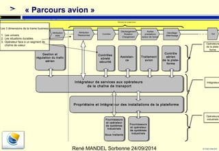 © Club Urba-EA 
11 
« Parcours avion » 
Club Urbanisme des SI - Enterprise Architecture 
Périmètre de la plate-forme 
Assistan-ce 
Assistan-ce 
Traitement 
avion 
Contrôles 
sûreté 
sécurité 
Intégrateur de services aux opérateurs 
de la chaîne de transport 
Fournisseurs 
et opérateur 
de systèmes 
industriels 
- 
Sous traitants 
Fournisseurs 
et opérateur 
de systèmes 
industriels 
René MANDEL Sorbonne 24/09/2014 
Décollage Vol 
Atterrissage 
Intégrateur de services aux opérateurs 
de la chaîne de transport 
Contrôle 
aérien 
de la plate-forme 
Contrôle 
aérien 
de la plate-forme 
Déchargement 
Rotation 
Chargement 
Attribution 
Ressources 
Attribution 
slots 
Les 3 dimensions de la trame business 
Program-mation 
1. Les univers 
2. Les situations durables 
3. Opérateur face à un segment de 
chaîne de valeur 
vols 
Autres 
prestations 
autour de l'avion 
Traitement 
avion 
Contrôles 
Contrôles 
sûreté 
sécurité 
PPrroopprriéiéttaairiree eett IInnttééggrraatteeuurr ddeess ininssttaalllalattioionnss ddee lala pplalatteeffoorrmmee 
Fournisseurs 
et opérateur 
de systèmes 
industriels 
- 
Sous traitants 
Fournisseurs 
et opérateur 
de systèmes 
industriels 
Opérateurs 
de la plate-forme 
IInnttééggrraatteeuurrss 
Opérateurs 
industriels 
Gestion et 
Gestion et 
régulation du trafic 
régulation du trafic 
aérien 
aérien 
 