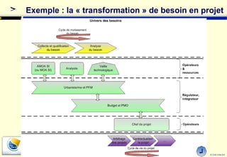 Exemple : la « transformation » de besoin en projet 
© Club Urba-EA 
12 
Club Urbanisme des SI - Enterprise Architecture 
René MANDEL Sorbonne 24/09/2014 
 
