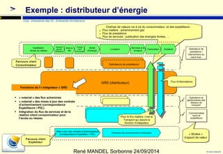 © Club Urba-EA 
13 
Exemple : distributeur d’énergie 
Club Urbanisme des SI - Enterprise Architecture 
Chaînes de valeurs vis à vis du consommateur et des expéditeurs : 
René MANDEL Sorbonne 24/09/2014 
Installation 
Accès au réseau 
Parcours client 
Consommateur 
Opérateurs de 
prestations / 
interventions au 
client final 
Opérateurs ddee pprreessttaattiioonnss 
GGRRDD ((ddiissttrriibbuutteeuurr)) 
Opérateurs et 
gestionnaires des 
réseaux de 
transport 
Commercialisa 
teurs et 
expéditeurs 
• Flux matière : acheminement gaz 
• Flux de prestations 
• Flux de services : publication des énergies livrées, … 
« Strates » 
d’apport de valeur 
Fonctions de l’« Intégrateur » GRD 
 « notariat » des flux acheminés 
 « notariat » des mises à jour des contrats 
d’acheminement (correspondance 
Expéditeurs / PDL) 
 Intégration du flux de services et de la 
relation client consommateur pour 
l’accès au réseau 
Mise à jour des contrats d’acheminement 
(correspondance Expéditeur / PDL) Publication des acheminements et facturation 
Parcours client 
Expéditeur 
Déména 
gement 
Résiliation 
Mise en 
gaz 
Change 
ment 
fournissuer 
Achat 
d’énergie Livraison Services à la 
livraison Facturation Incidents 
Pour le flux matière, c’est le 
Transport qui assure la 
fonction d’intégrateur 
FFlluuxx dd’’iinnffoorrmmaattiioonnss 
 