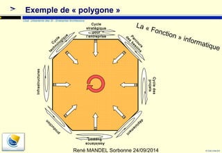 © Club Urba-EA 
16 
Exemple de « polygone » 
Club Urbanisme des SI - Enterprise Architecture 
Cycle 
stratégique 
pour 
l’entreprise 
René MANDEL Sorbonne 24/09/2014 
Cycle 
technologique 
Parcours 
des besoins 
déploiement 
Assistance 
Support 
Infrastructures 
Cycle des 
projets 
production 
La « Fonction » informatique 
 