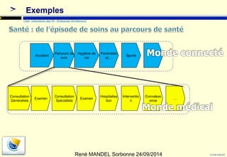 © Club Urba-EA 
18 
Club Urbanisme des SI - Enterprise Architecture 
Accident soin Paramédic 
al,… Sports … 
Examen Spécialiste Consultation 
Généraliste Examen Hospitalisa 
René MANDEL Sorbonne 24/09/2014 
Exemples 
Hygiène de 
vie 
Parcours de 
Consultation 
tion 
Interventio 
n 
Convalesc 
ence … 
 