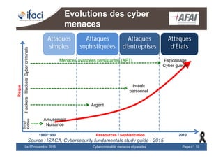 Cybercriminalité: menaces et paradesLe 17 novembre 2015 Page n°10
Evolutions des cyber
menaces
Source : ISACA, Cybersecurity fundamentals study guide - 2015
Risque
Ressources / sophistication
Script
KiddiesHackersHackersCybercriminels
Attaques
d’Etats
Attaques
d’entreprises
Attaques
sophistiquées
Attaques
simples
Argent
Intérêt
personnel
Espionnage
Cyber guerre
Amusement
Nuisance
1980/1990 2012
Menaces avancées persistantes (APT)
 