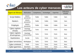 Cybercriminalité: menaces et paradesLe 17 novembre 2015 Page n°8
Les acteurs de cyber menaces
Agent de Menace Motivation Compétence Technologie Expertise
Utilisation
d'outils
Script Kiddies
Intérêt
personnel
Faible Faible Faible Sans
Hackers
Intérêt
personnel
Faible Faible Faible Sans
Employés
Intérêt
personnel
Faible Faible Faible Sans
Cyber espions
d'états
Avantage
concurrentiel
Forte Forte Forte Avec
Cyber espions
d'entreprises
Avantage
concurrentiel
Forte Forte Forte Avec
Hacktivistes Sociale Forte Forte Forte Avec
Cyber terroristes Idéologique Forte Forte Forte Avec
Cyber criminels Profit Forte Forte Forte Avec
Cyber guerriers Identitaire Forte Forte Forte Avec
Source : ISACA : Cybersecurity Fundamentals Study Guide 2015
 