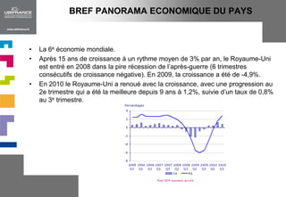 BREF PANORAMA ECONOMIQUE DU PAYSLa 6e économie mondiale.Après 15 ans de croissance à un rythme moyen de 3% par an, le Royaume-Uni est entré en 2008 dans la pire récession de l’après-guerre (6 trimestres consécutifs de croissance négative). En 2009, la croissance a été de -4,9%. En 2010 le Royaume-Uni a renoué avec la croissance, avec une progression au 2e trimestre qui a été la meilleure depuis 9 ans à 1,2%, suivie d’un taux de 0,8% au 3e trimestre. 