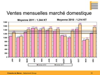 Ventes mensuelles marché domestique
                           Moyenne 2011 : 1.344 KT                                                              Moyenne 2010 : 1.214 KT
1 800
                                                                                                                                                              1 665

1 600                                                     1 483 1 463                           1 483
                                                                                                                                                                                          1 537
                                                                                1 462                           1 443                                 1 446
                                                  1 429                 1 398           1 368                                                 1 352
1 400                                     1 283
                                                                                                        1 335
                  1 263
                                                                                                                                                                                  1 214
1 200                                                                                                                   1 113
          1 078                   1 060                                                                                         1 062
                          1 004                                                                                                         992
1 000                                                                                                                                                                       912
                                                                                                                                                                      857

 800

 600

 400

 200

    0
                                              MAR




                                                                                                                                                                        NOV
                              FEV




                                                                            MAI




                                                                                                                                                          OCT




                                                                                                                                                                                      DÉC
                                                              AVR




                                                                                                            JUIL



                                                                                                                            AOÛT
              JAN




                                                                                            JUIN




                                                                                                                                          SEPT
                                                                        Ventes 2010                         Ventes 2011




        Ciments du Maroc - Italcementi Group                                                                                                                                       10
 