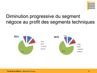 Diminution progressive du segment
négoce au profit des segments techniques

                                                 6,6%
                                       2010
                                                        10,6%

                                                                10,7%
                                                                        BPE
                                                                        BTP
                                                                        NEGOCE
                                              72,1%                     PREFA




Ciments du Maroc - Italcementi Group                                             12
 
