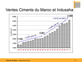Ventes Ciments du Maroc et Indusaha
                          4 500                                                                4 099
                                                                             + 8,1% en 2011
                          4 000


                          3 500
       en milliers de T




                          3 000

                                                             2 081
                          2 500


                          2 000   1 342

                          1 500


                          1 000
                                  90 91 92 93 94 95 96 97 98 99 00 01 02 03 04 05 06 07 08 09 10 11




Ciments du Maroc - Italcementi Group                                                                   14
 