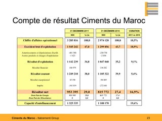 Compte de résultat Ciments du Maroc
                                                     31 DECEMBRE 2011     31 DECEMBRE 2010   VARIATION
                                                      KDH        % CA      KDH        % CA   2011 vs 2010

        Chiffre d'affaires opérationnel            3 285 816    100,0   2 974 120    100,0    10,5%

         Excédent brut d'exploitation              1 545 242     47,0   1 299 856     43,7    18,9%

       Amortissements et dépréciations d'actifs     -401 580             -250 758
       Autres produits et charges d'exploitation     -1 423               -2 058

             Résultat d'exploitation               1 142 239     34,8   1 047 040     35,2     9,1%

                  Résultat financier                106 979              138 282

                 Résultat courant                  1 249 218     38,0   1 185 322     39,9     5,4%

                Résultat exceptionnel                45 196              -96 869

                        Impôts                      -341 019             -272 681


                  Résultat net                     953 395      29,0    815 772      27,4     16,9%
                Dont Part du Groupe                 953 395      29,0    815 772      27,4
              Dont Part des Minoritaires               0          0,0       0          0,0

          Capacité d'autofinancement               1 325 335            1 108 170             19,6%




Ciments du Maroc - Italcementi Group                                                                        23
 