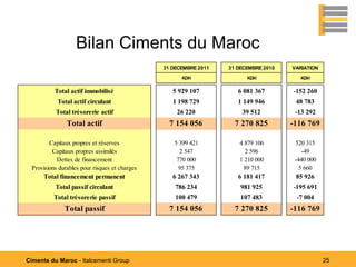Bilan Ciments du Maroc
                                               31 DECEMBRE 2011   31 DECEMBRE 2010   VARIATION
                                                     KDH                KDH             KDH

          Total actif immobilisé                  5 929 107          6 081 367       -152 260
           Total actif circulant                  1 198 729          1 149 946        48 783
          Total trésorerie actif                   26 220             39 512          -13 292
               Total actif                       7 154 056          7 270 825        -116 769

        Capitaux propres et réserves              5 399 421          4 879 106        520 315
         Capitaux propres assimilés                 2 547              2 596             -49
           Dettes de financement                   770 000           1 210 000        -440 000
 Provisions durables pour risques et charges        95 375            89 715            5 660
      Total financement permanent                 6 267 343          6 181 417        85 926
          Total passif circulant                   786 234            981 925        -195 691
          Total trésorerie passif                  100 479            107 483         -7 004
              Total passif                       7 154 056          7 270 825        -116 769




Ciments du Maroc - Italcementi Group                                                             25
 
