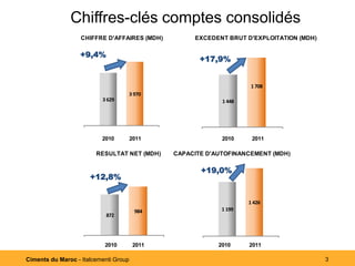 Chiffres-clés comptes consolidés
                   CHIFFRE D'AFFAIRES (MDH)         EXCEDENT BRUT D'EXPLOITATION (MDH)

                  +9,4%
                                                      +17,9%


                                                                    1 708
                                   3 970
                          3 629                             1 448




                          2010         2011                 2010     2011

                        RESULTAT NET (MDH)     CAPACITE D'AUTOFINANCEMENT (MDH)

                                                      +19,0%
                      +12,8%


                                                                    1 426
                                        984                 1 199
                           872




                           2010         2011               2010     2011

Ciments du Maroc - Italcementi Group                                                     3
 