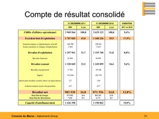 Compte de résultat consolidé
                                                           31 DECEMBRE 2011     31 DECEMBRE 2010   VARIATION
                                                            KDH        % CA      KDH        % CA   2011 vs 2010

          Chiffre d'affaires opérationnel                3 969 564    100,0   3 629 123    100,0     9,4%

            Excédent brut d'exploitation                 1 707 820     43,0   1 448 226     39,9    17,9%

         Amortissements et dépréciations d'actifs         -446 990             -288 841
         Autres produits et charges d'exploitation         -2 869               -3 625

               Résultat d'exploitation                   1 257 961     31,7   1 155 760     31,8     8,8%

                     Résultat financier                    62 084               94 099

                   Résultat courant                      1 320 045     33,3   1 249 859     34,4     5,6%

                  Résultat exceptionnel                    17 503              -94 108

                          Impôts                          -353 668             -283 578

     Quote-part résultat sociétés mises en équivalence      127                  -140

           Amortissements écarts d'acquisition              -477                 -477


                    Résultat net                         983 530      24,8    871 556      24,0     12,8%
                   Dont Part du Groupe                    975 892      24,6    865 181      23,8
                 Dont Part des Minoritaires                7 638       0,2      6 375        0,2

            Capacité d'autofinancement                   1 426 398            1 198 862             19,0%




Ciments du Maroc - Italcementi Group                                                                              31
 