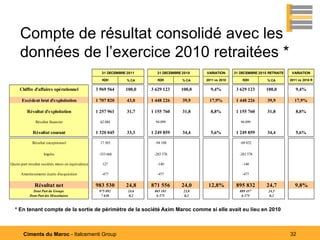 Compte de résultat consolidé avec les
      données de l’exercice 2010 retraitées *
                                                      31 DECEMBRE 2011      31 DECEMBRE 2010   VARIATION      31 DECEMBRE 2010 RETRAITE    VARIATION
                                                       KDH        % CA      KDH         % CA   2011 vs 2010       KDH         % CA        2011 vs 2010 R


     Chiffre d'affaires opérationnel                3 969 564    100,0   3 629 123     100,0     9,4%          3 629 123      100,0          9,4%

       Excédent brut d'exploitation                 1 707 820     43,0   1 448 226      39,9    17,9%          1 448 226      39,9          17,9%

          Résultat d'exploitation                   1 257 961     31,7   1 155 760      31,8     8,8%          1 155 760      31,8           8,8%

               Résultat financier                     62 084               94 099                                94 099

              Résultat courant                      1 320 045     33,3   1 249 859      34,4     5,6%          1 249 859      34,4           5,6%

             Résultat exceptionnel                    17 503               -94 108                               -69 832

                     Impôts                          -353 668             -283 578                              -283 578

Quote-part résultat sociétés mises en équivalence      127                  -140                                  -140

      Amortissements écarts d'acquisition             -477                  -477                                  -477


               Résultat net                         983 530      24,8    871 556       24,0     12,8%          895 832        24,7           9,8%
              Dont Part du Groupe                    975 892      24,6    865 181       23,8                    889 457        24,5
            Dont Part des Minoritaires                7 638       0,2      6 375        0,2                      6 375         0,2



  * En tenant compte de la sortie de périmètre de la société Axim Maroc comme si elle avait eu lieu en 2010



        Ciments du Maroc - Italcementi Group                                                                                              32
 