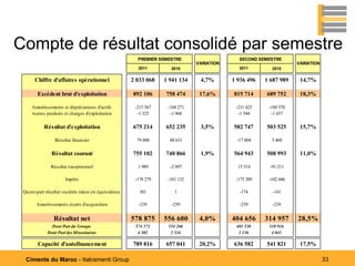 Compte de résultat consolidé par semestre
                                                       PREMIER SEMESTRE                    SECOND SEMESTRE
                                                                             VARIATION                           VARIATION
                                                       2011        2010                    2011        2010

      Chiffre d'affaires opérationnel                2 033 068   1 941 134    4,7%       1 936 496   1 687 989    14,7%

        Excédent brut d'exploitation                 892 106     758 474      17,6%      815 714     689 752      18,3%

     Amortissements et dépréciations d'actifs         -215 567    -104 271                -231 423    -184 570
     Autres produits et charges d'exploitation         -1 325      -1 968                  -1 544      -1 657

           Résultat d'exploitation                   675 214     652 235      3,5%       582 747     503 525      15,7%

                 Résultat financier                    79 888      88 631                 -17 804      5 468

               Résultat courant                      755 102     740 866      1,9%       564 943     508 993      11,0%

              Résultat exceptionnel                    1 989       -2 897                  15 514     -91 211

                      Impôts                          -178 279    -181 132                -175 389    -102 446

 Quote-part résultat sociétés mises en équivalence      301          1                     -174        -141

       Amortissements écarts d'acquisition             -239        -239                    -239        -239


                Résultat net                         578 875     556 600      4,0%       404 656     314 957     28,5%
               Dont Part du Groupe                    574 372     554 266                 401 520     310 916
             Dont Part des Minoritaires                4 502       2 334                   3 136       4 041

        Capacité d'autofinancement                   789 816     657 041      20,2%      636 582     541 821      17,5%

  Ciments du Maroc - Italcementi Group                                                                                       33
 