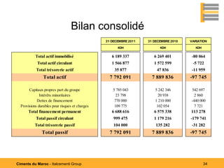 Bilan consolidé
                                                31 DECEMBRE 2011   31 DECEMBRE 2010   VARIATION

                                                      KDH                KDH             KDH


           Total actif immobilisé                  6 189 337          6 269 401        -80 064
            Total actif circulant                  1 566 877          1 572 599        -5 722
           Total trésorerie actif                   35 877             47 836          -11 959
                Total actif                       7 792 091          7 889 836        -97 745

       Capitaux propres part du groupe             5 785 043          5 242 346       542 697
              Intérêts minoritaires                  23 798             20 938          2 860
            Dettes de financement                   770 000           1 210 000       -440 000
  Provisions durables pour risques et charges       109 775            102 054          7 721
      Total financement permanent                  6 688 616          6 575 338       113 278
           Total passif circulant                   999 475           1 179 216       -179 741
           Total trésorerie passif                  104 000            135 282         -31 282
               Total passif                       7 792 091          7 889 836        -97 745




Ciments du Maroc - Italcementi Group                                                           34
 