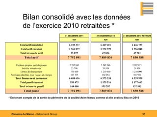 Bilan consolidé avec les données
             de l’exercice 2010 retraitées *
                                               31 DECEMBRE 2011       31 DECEMBRE 2010      31 DECEMBRE 2010 RETRAITE

                                                     KDH                    KDH                       KDH

          Total actif immobilisé                  6 189 337              6 269 401                 6 246 759
           Total actif circulant                  1 566 877              1 572 599                 1 556 048
          Total trésorerie actif                   35 877                  47 836                    47 781
               Total actif                       7 792 091              7 889 836                 7 850 588

      Capitaux propres part du groupe             5 785 043               5 242 346                 5 207 071
             Intérêts minoritaires                 23 798                  20 938                    20 938
           Dettes de financement                   770 000                1 210 000                 1 210 000
 Provisions durables pour risques et charges       109 775                 102 054                   101 921
     Total financement permanent                  6 688 616              6 575 338                 6 539 930
          Total passif circulant                   999 475               1 179 216                 1 177 663
          Total trésorerie passif                  104 000                135 282                   132 995
              Total passif                       7 792 091              7 889 836                 7 850 588

* En tenant compte de la sortie de périmètre de la société Axim Maroc comme si elle avait eu lieu en 2010




  Ciments du Maroc - Italcementi Group                                                                          35
 