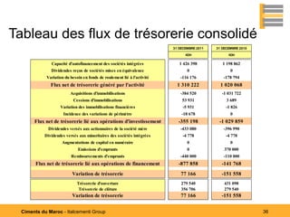 Tableau des flux de trésorerie consolidé
                                                                          31 DECEMBRE 2011   31 DECEMBRE 2010
                                                                                KDH                KDH

               Capacité d'autofinancement des sociétés intégrées             1 426 398          1 198 862
               Dividendes reçus de sociétés mises en équivalence                 0                  0
             Variation du besoin en fonds de roulement lié à l'activité      -116 176           -178 794
               Flux net de trésorerie généré par l'activité                 1 310 222          1 020 068
                          Acquisitions d'immobilisations                     -384 520           -1 031 722
                            Cessions d'immobilisations                        53 931              3 689
                    Variation des immobilisations financières                  -5 931             -1 826
                      Incidence des variations de périmètre                   -18 678               0
       Flux net de trésorerie lié aux opérations d'investissement           -355 198          -1 029 859
             Dividendes versés aux actionnaires de la société mère           -433 080           -396 990
            Dividendes versés aux minoritaires des sociétés intégrées          -4 778             -4 778
                     Augmentations de capital en numéraire                       0                  0
                              Emissions d'emprunts                               0               370 000
                          Remboursements d'emprunts                          -440 000           -110 000
        Flux net de trésorerie lié aux opérations de financement            -877 858           -141 768
                           Variation de trésorerie                            77 166           -151 558
                              Trésorerie d'ouverture                          279 540            431 098
                               Trésorerie de clôture                          356 706            279 540
                           Variation de trésorerie                            77 166           -151 558


  Ciments du Maroc - Italcementi Group                                                                          36
 