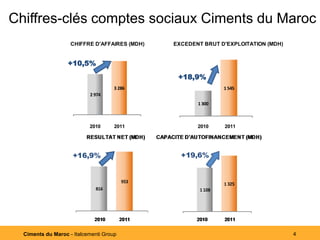 Chiffres-clés comptes sociaux Ciments du Maroc
                    CHIFFRE D'AFFAIRES (MDH)   EXCEDENT BRUT D'EXPLOITATION (MDH)


                   +10,5%
                                                +18,9%
                                     3 286                    1 545
                           2 974
                                                      1 300



                           2010      2011             2010    2011




  Ciments du Maroc - Italcementi Group                                              4
 
