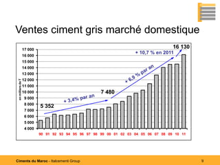 Ventes ciment gris marché domestique
                    17 000
                                                                                        16 130
                                                                       + 10,7 % en 2011
                    16 000
                    15 000
                    14 000
                    13 000
                    12 000
 en milliers de T




                    11 000
                    10 000                              7 480
                     9 000
                     8 000
                             5 352
                     7 000
                     6 000
                     5 000
                     4 000
                             90 91 92 93 94 95 96 97 98 99 00 01 02 03 04 05 06 07 08 09 10 11




Ciments du Maroc - Italcementi Group                                                             9
 
